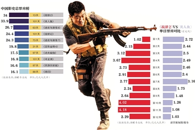 吴京战狼2票房刷新纪录，中国电影史上的巅峰之作
